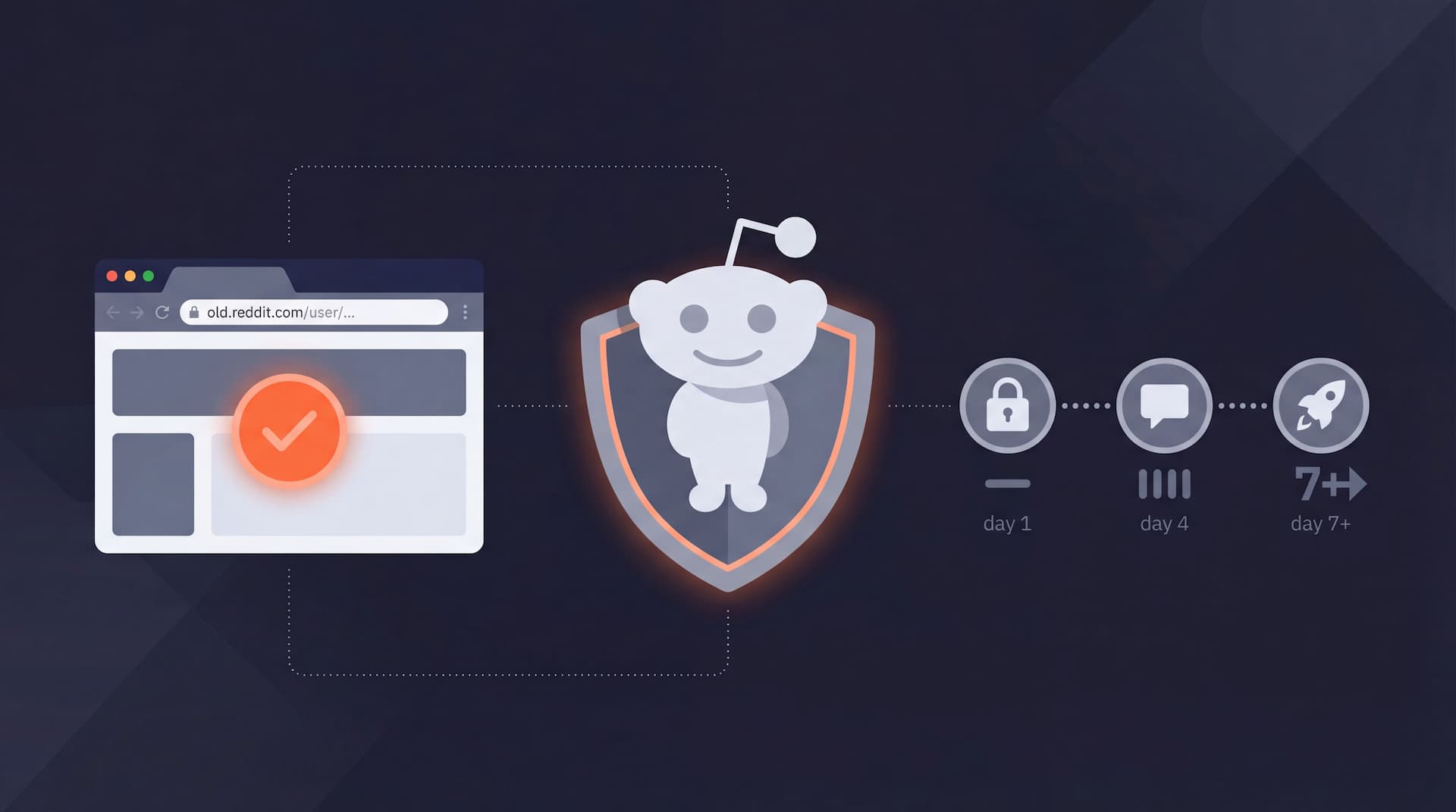 Guide to safely using a purchased Reddit account