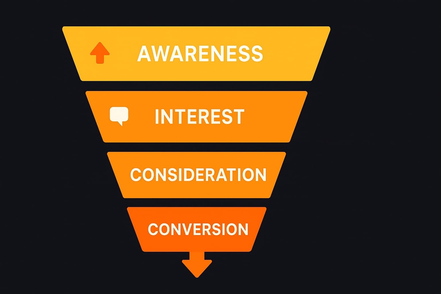 A funnel-style infographic showing Reddit posts progressing from upvotes to comments to user conversions, symbolizing an engagement journey
