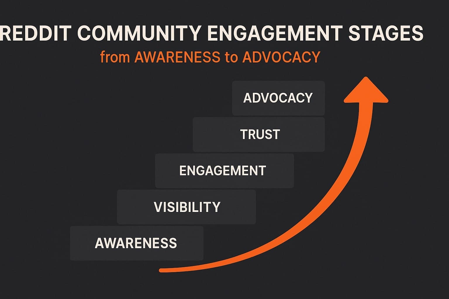 A conceptual infographic of Reddit community engagement stages from awareness to advocacy